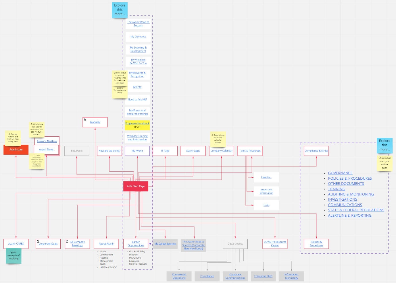 Map of every page in the old ANN intranet