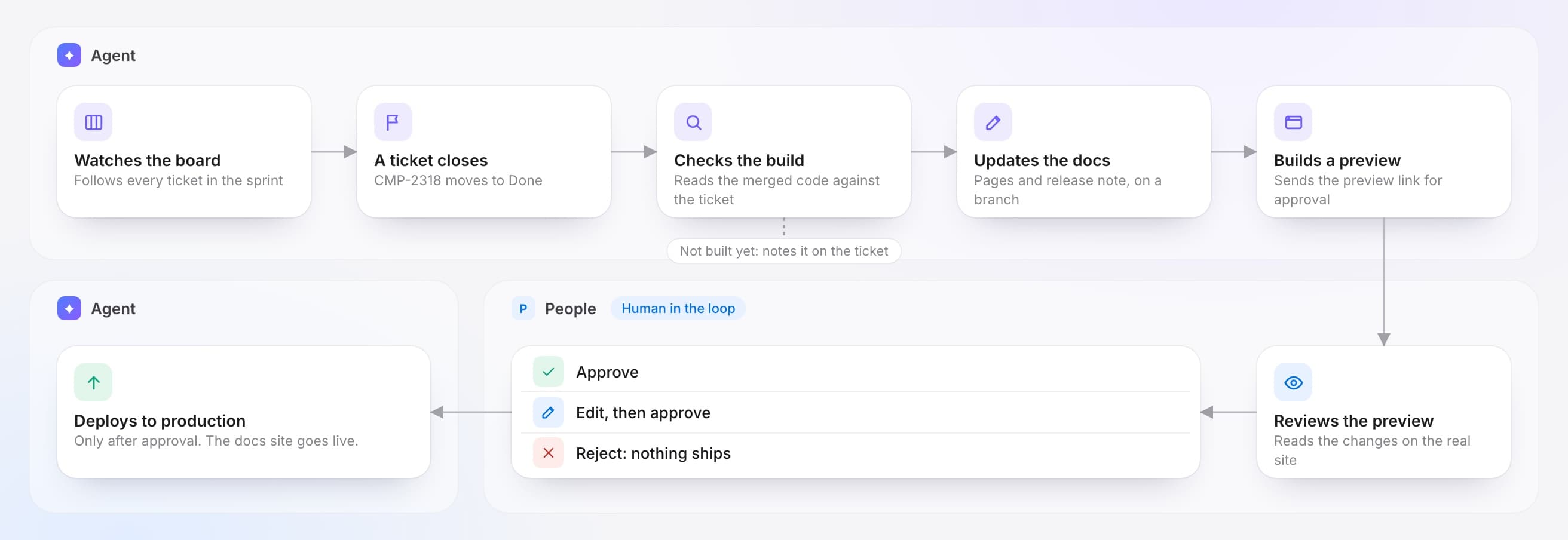 Pipeline from ticket to production with a human approval step